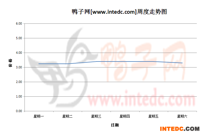2012年8月第四周郓城毛鸭价格连续周度走势