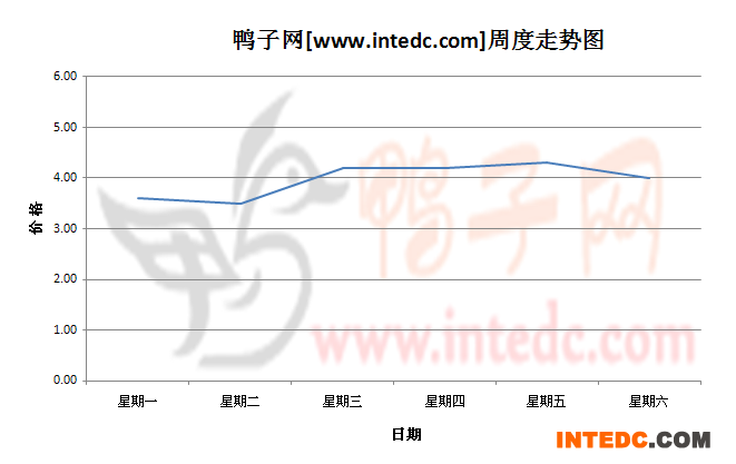 2012年8月第四周成都毛鸭价格连续周度走势