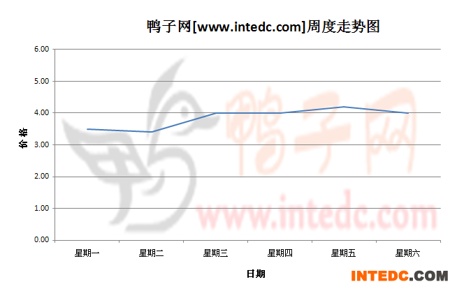 2012年8月第四周乐山毛鸭价格连续周度走势