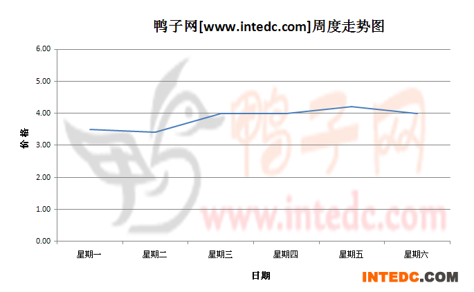 2012年8月第四周眉山毛鸭价格连续周度走势