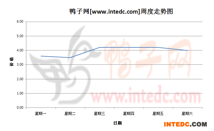 2012年8月第四周攀枝花毛鸭价格连续周度走势
