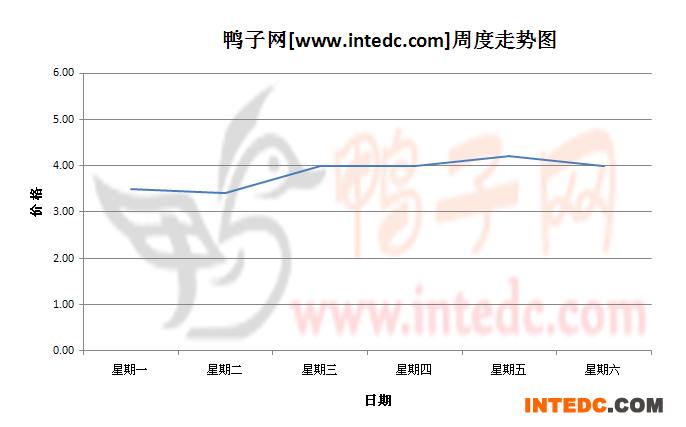 2012年8月第四周桂柳毛鸭价格连续周度走势