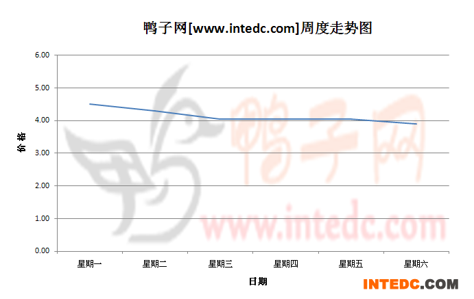 2012年8月第四周江门毛鸭价格连续周度走势