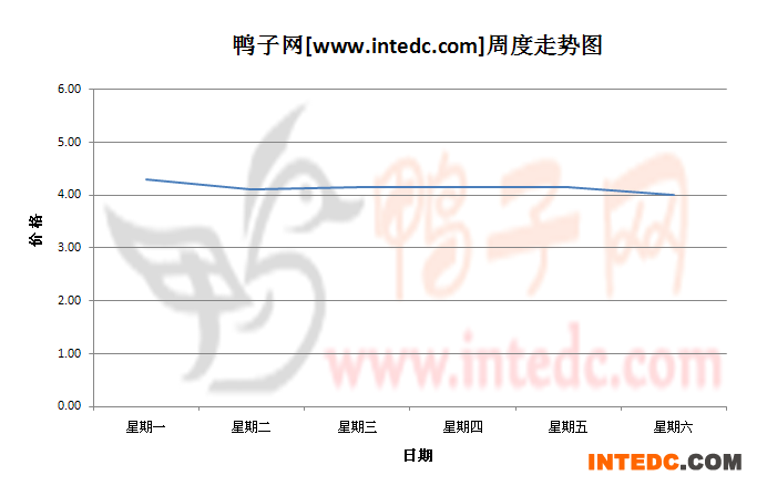 2012年8月第四周南海毛鸭价格连续周度走势