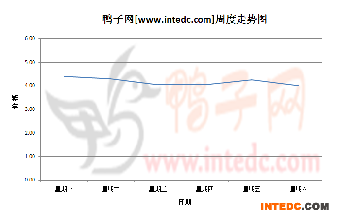 2012年8月第四周惠州毛鸭价格连续周度走势