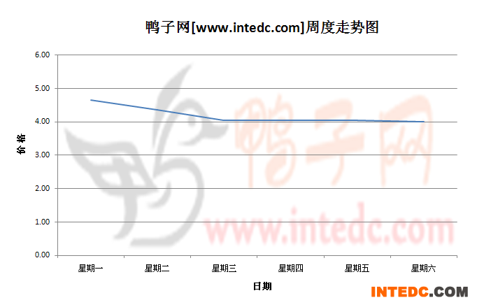 2012年8月第四周云浮毛鸭价格连续周度走势