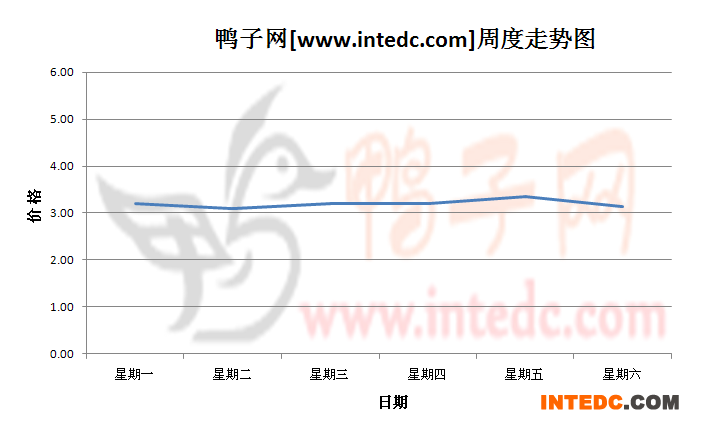2012年8月第四周蚌埠毛鸭价格连续周度走势