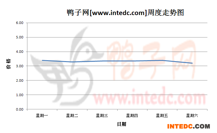 2012年8月第四周巢湖毛鸭价格连续周度走势