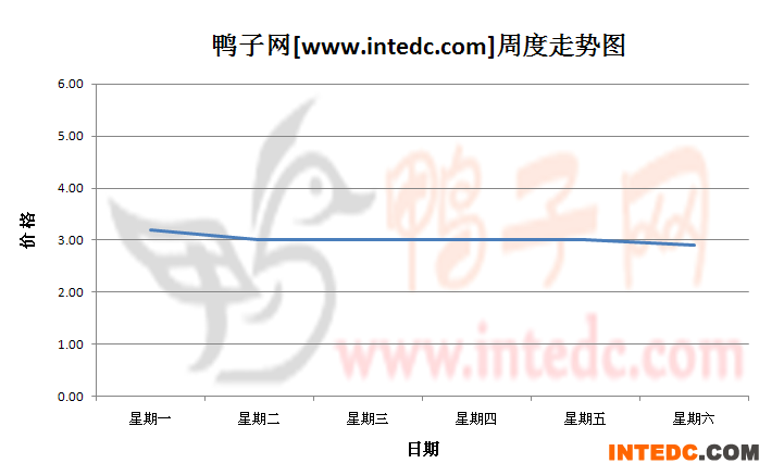 2012年8月第四周莆田毛鸭价格连续周度走势