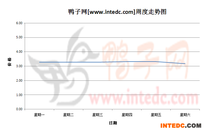 2012年8月第四周江苏地区毛鸭价格连续周度走势