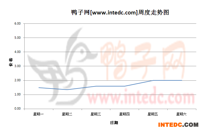 2012年8月第四周淄博鸭苗价格连续周度走势