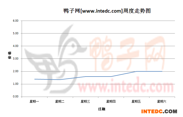 2012年8月第四周滨州鸭苗价格连续周度走势