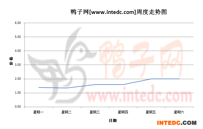 2012年8月第四周潍坊鸭苗价格连续周度走势