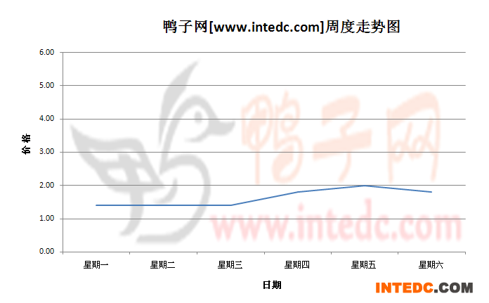 2012年8月第四周沛县鸭苗价格连续周度走势