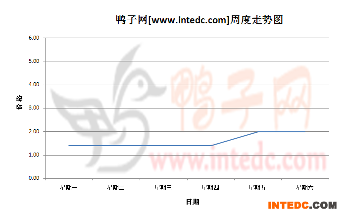 2012年8月第四周南京鸭苗价格连续周度走势