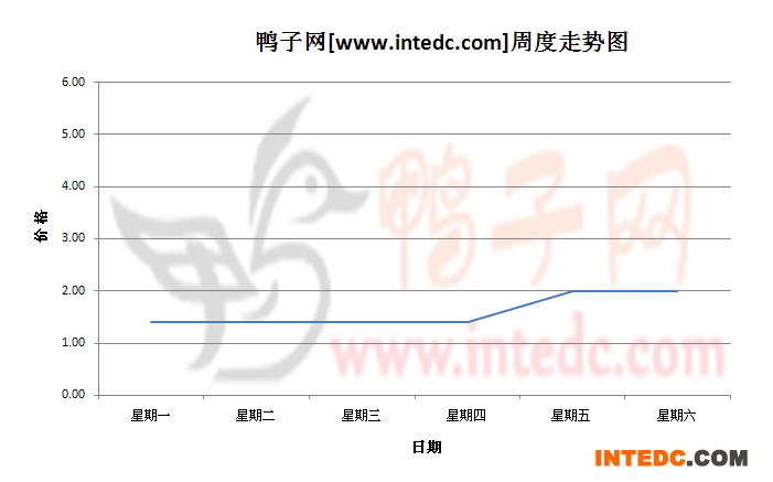 2012年8月第四周邳州鸭苗价格连续周度走势