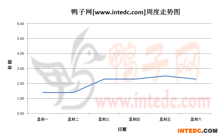 2012年8月第四周成都鸭苗价格连续周度走势