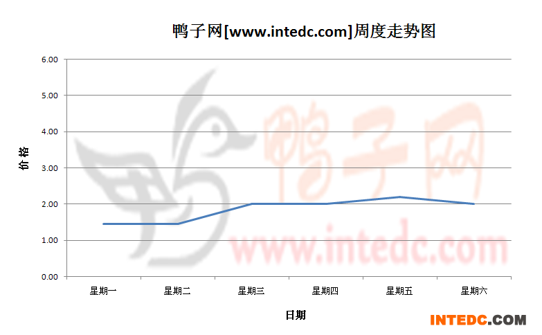 2012年8月第四周乐山鸭苗价格连续周度走势