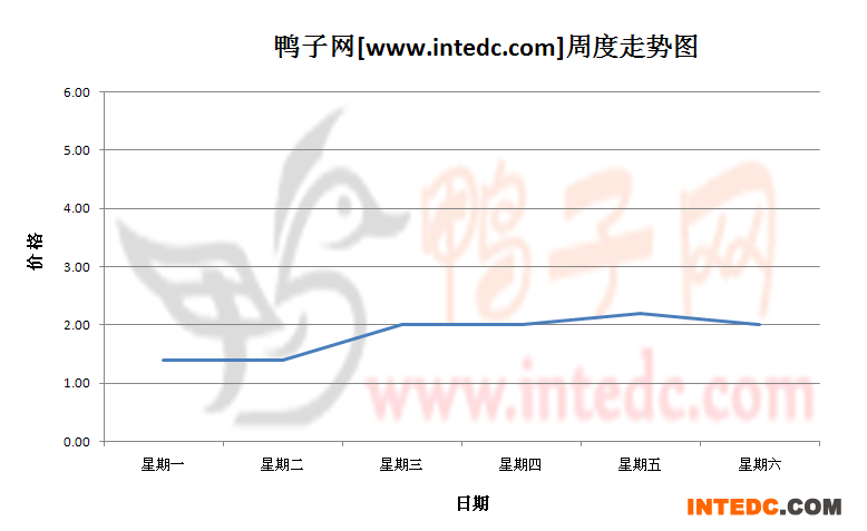 2012年8月第四周眉山鸭苗价格连续周度走势
