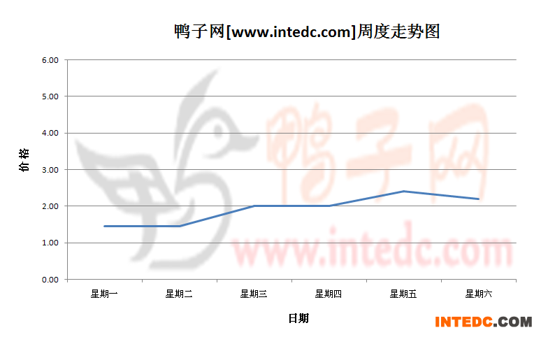 2012年8月第四周重庆鸭苗价格连续周度走势