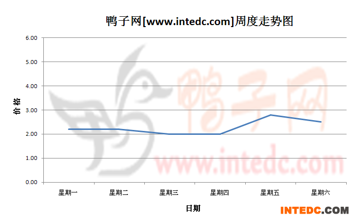 2012年8月第四周江门鸭苗价格连续周度走势
