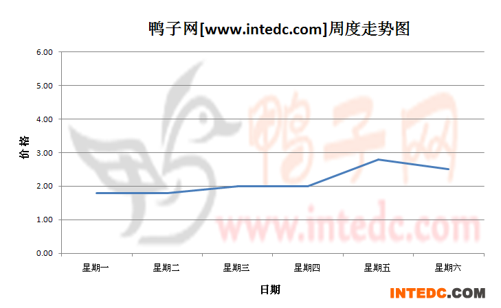 2012年8月第四周南海鸭苗价格连续周度走势