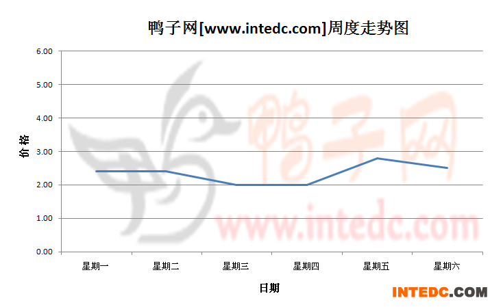 2012年8月第四周惠州鸭苗价格连续周度走势
