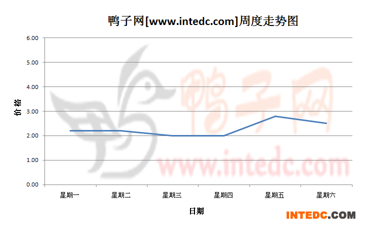 2012年8月第四周云浮鸭苗价格连续周度走势