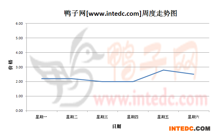 2012年8月第四周三水鸭苗价格连续周度走势