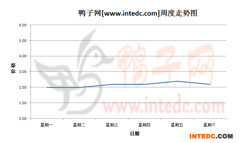 2012年8月第四周南宁鸭苗价格连续周度走势
