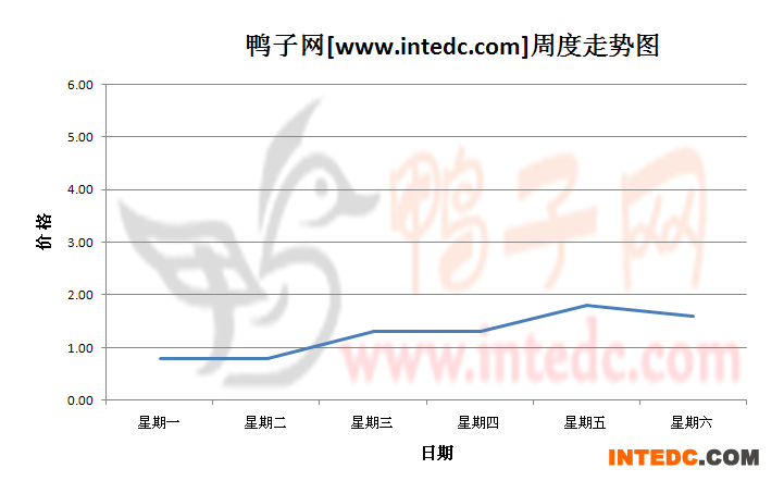 2012年8月第四周蚌埠鸭苗价格连续周度走势