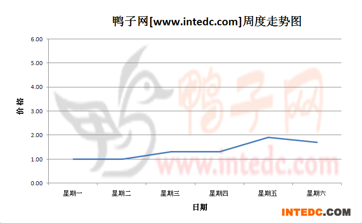 2012年8月第四周巢湖鸭苗价格连续周度走势