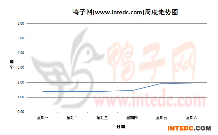 2012年8月第四周江苏地区鸭苗价格连续周度走势