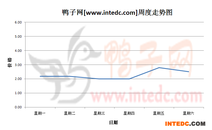2012年8月第四周广东地区鸭苗价格连续周度走势