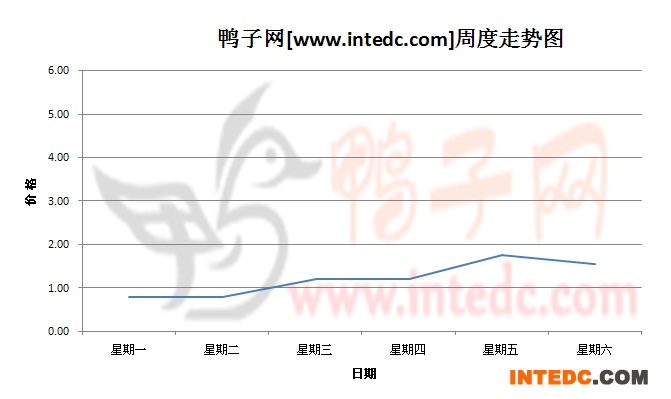 2012年8月第四周河南地区鸭苗价格连续周度走势
