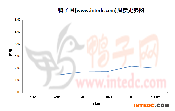 2012年8月第四周全国鸭苗价格连续周度走势