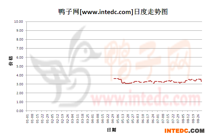 2012年8月份“泰安六和毛鸭”日度走势