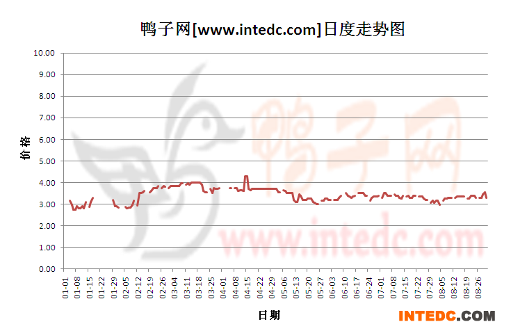 2012年8月份“郓城毛鸭”日度走势