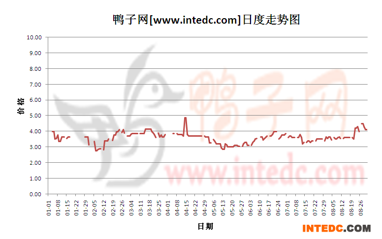 2012年8月份“成都毛鸭”日度走势