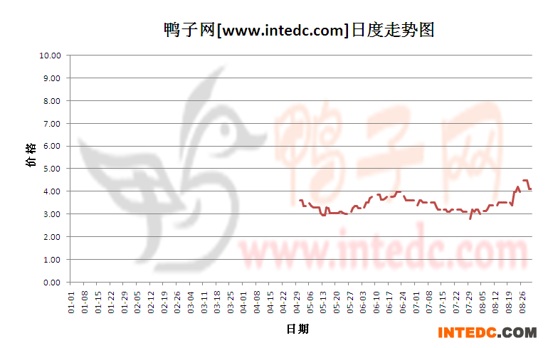 2012年8月份“桂柳毛鸭”日度走势