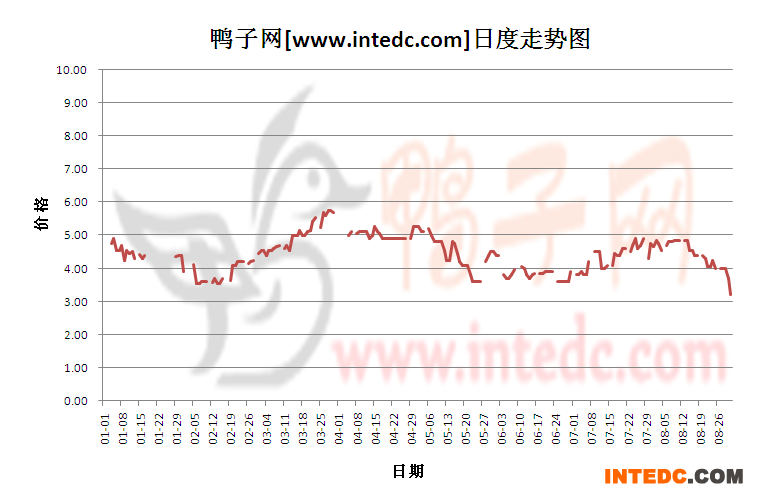2012年8月份“惠州毛鸭”日度走势