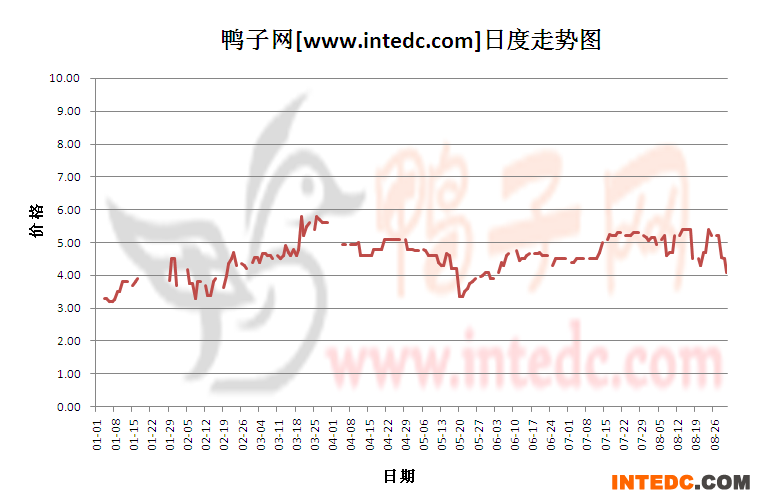 2012年8月份“南宁毛鸭”日度走势