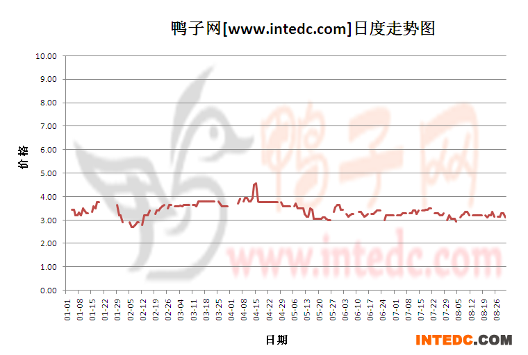 2012年8月份“蚌埠毛鸭”日度走势