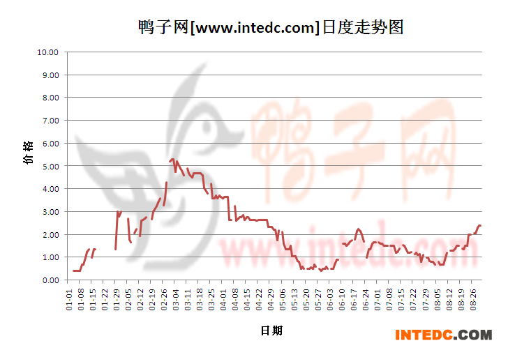 2012年8月份“枣庄鸭苗”日度走势