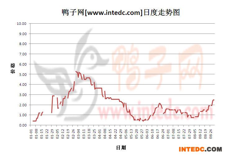 2012年8月份“济宁鸭苗”日度走势