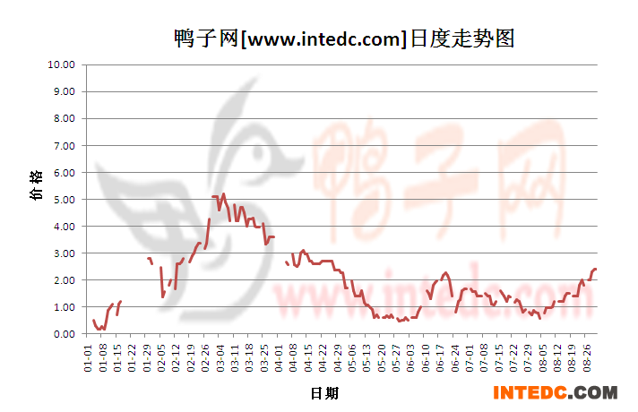 2012年8月份“沛县鸭苗”日度走势