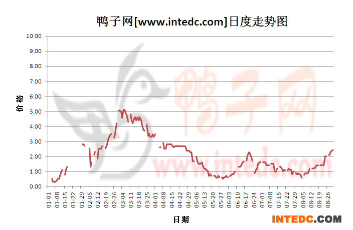 2012年8月份&ldquo;南京鸭苗&rdquo;日度走势