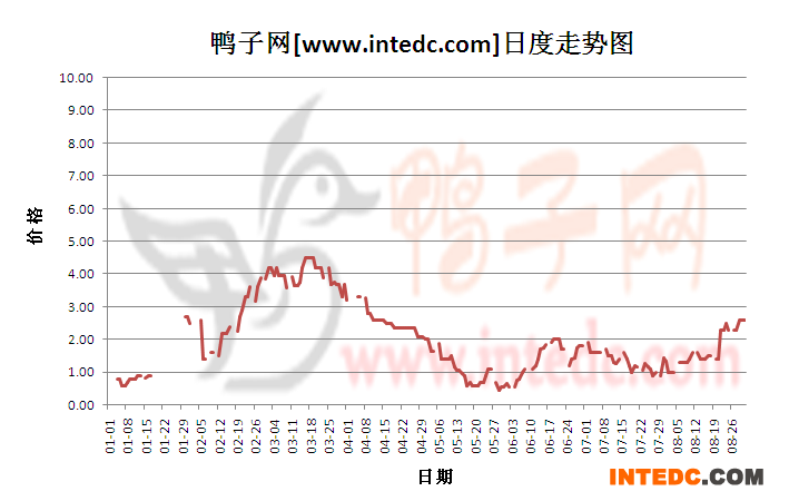 2012年8月份&ldquo;成都鸭苗&rdquo;日度走势