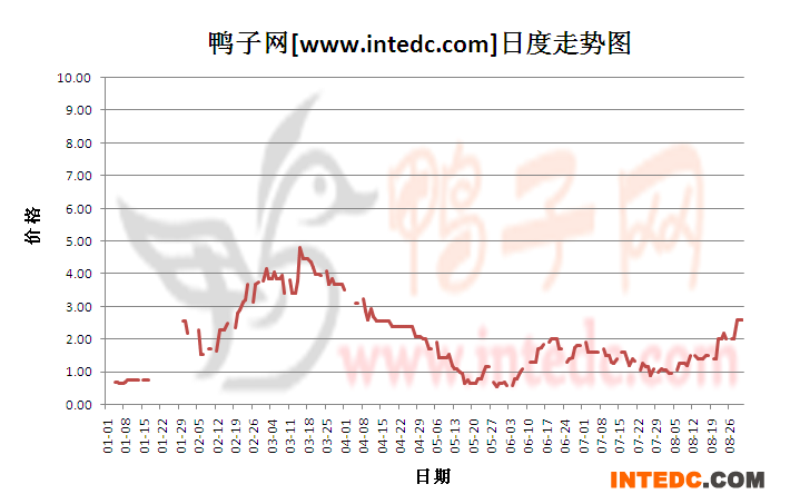 2012年8月份“眉山鸭苗”日度走势