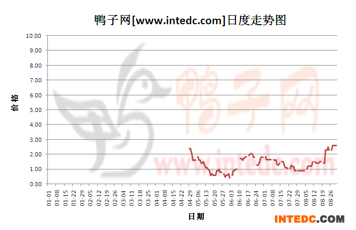 2012年8月份&ldquo;桂柳鸭苗&rdquo;日度走势